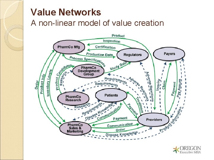 Value Networks A non-linear model of value creation 