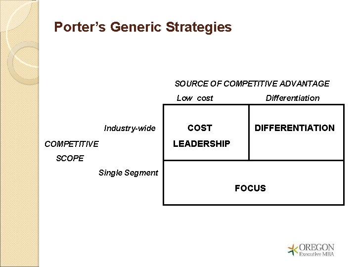 Porter’s Generic Strategies SOURCE OF COMPETITIVE ADVANTAGE Low cost Industry-wide COST Differentiation DIFFERENTIATION LEADERSHIP