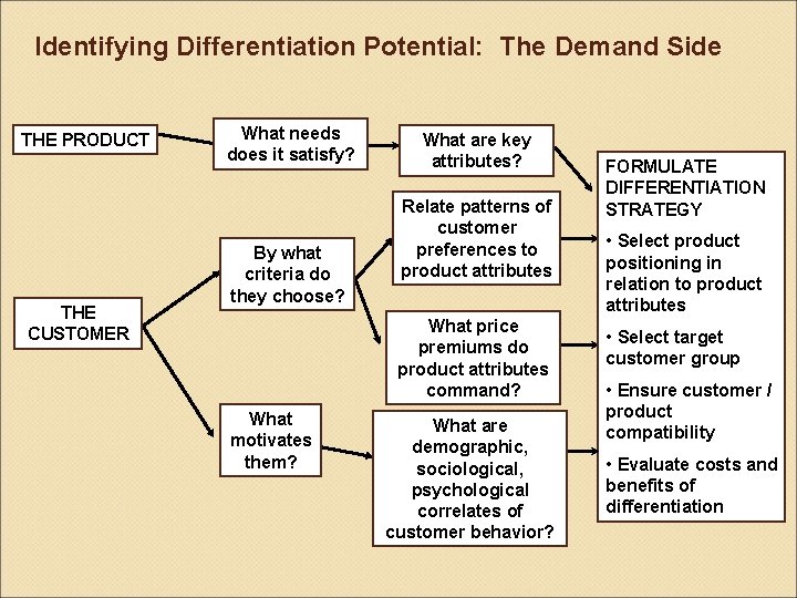 Identifying Differentiation Potential: The Demand Side THE PRODUCT THE CUSTOMER What needs does it