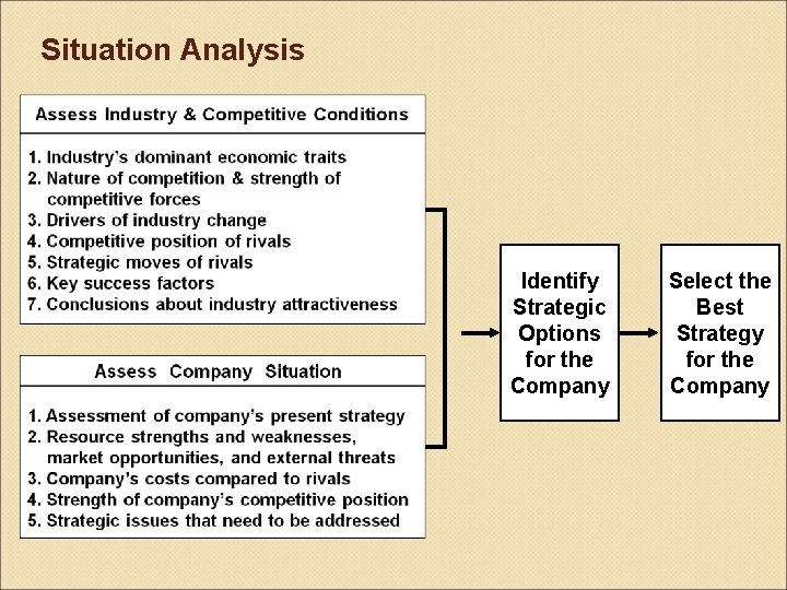 Situation Analysis Identify Strategic Options for the Company Select the Best Strategy for the