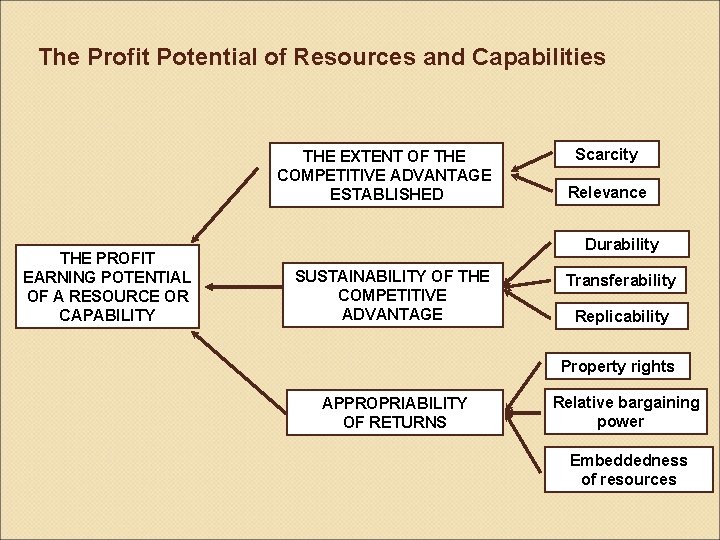 The Profit Potential of Resources and Capabilities THE EXTENT OF THE COMPETITIVE ADVANTAGE ESTABLISHED