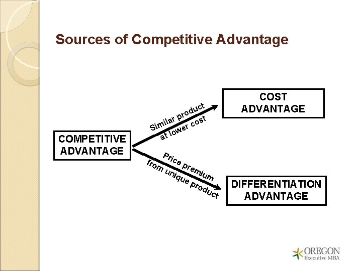 Sources of Competitive Advantage COMPETITIVE ADVANTAGE COST ADVANTAGE ct u d pro st r