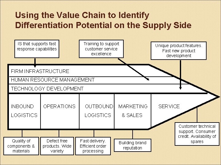 Using the Value Chain to Identify Differentiation Potential on the Supply Side IS that