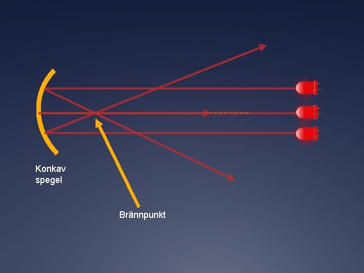 Konkav spegel Brännpunkt 