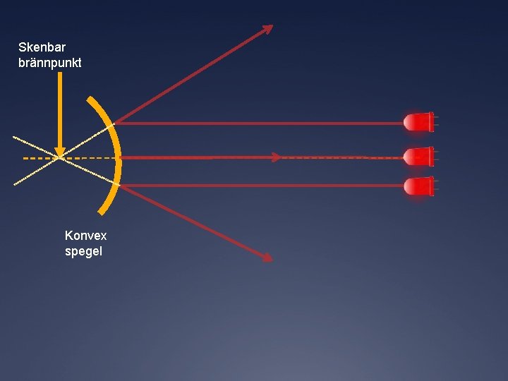 Skenbar brännpunkt Konvex spegel 