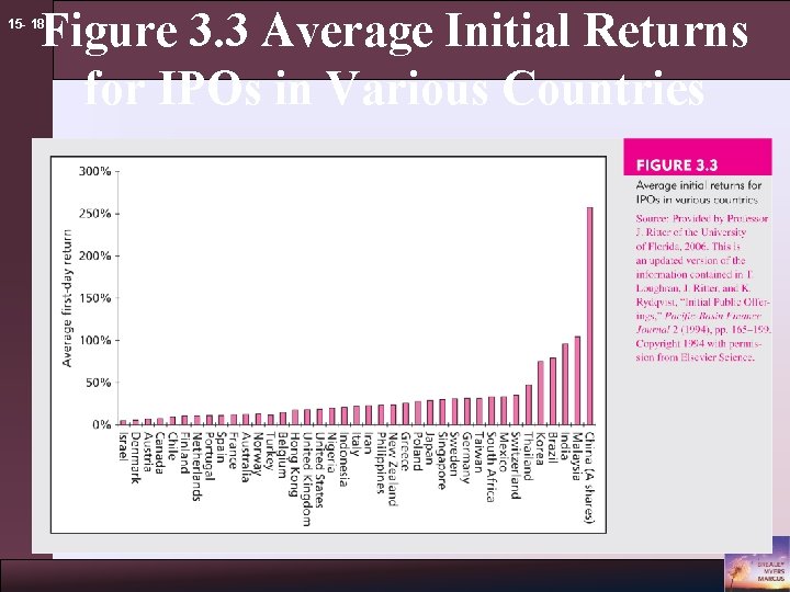 Figure 3. 3 Average Initial Returns for IPOs in Various Countries 15 - 18