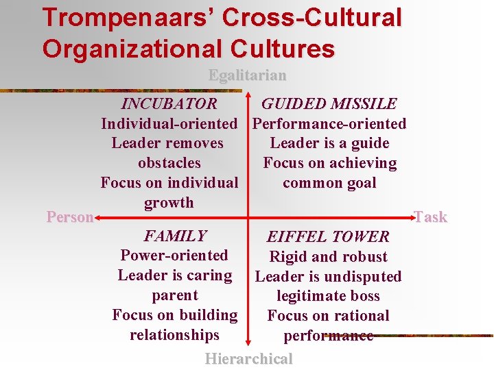 Trompenaars’ Cross-Cultural Organizational Cultures Egalitarian Person INCUBATOR GUIDED MISSILE Individual-oriented Performance-oriented Leader removes Leader