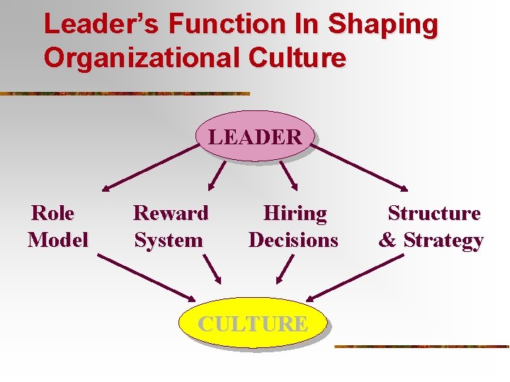Leader’s Function In Shaping Organizational Culture LEADER Role Model Reward System Hiring Decisions CULTURE