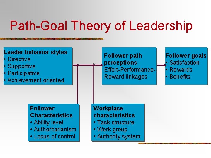 Path-Goal Theory of Leadership Leader behavior styles • Directive • Supportive • Participative •