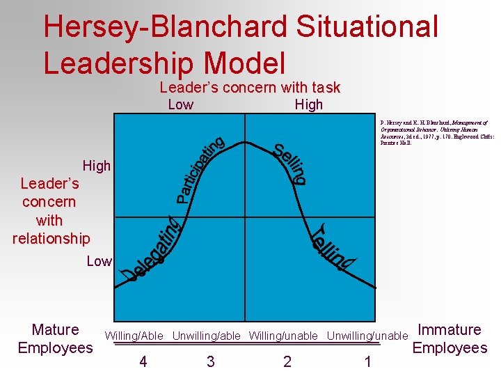 Hersey-Blanchard Situational Leadership Model Leader’s concern with task Low High P. Hersey and K.