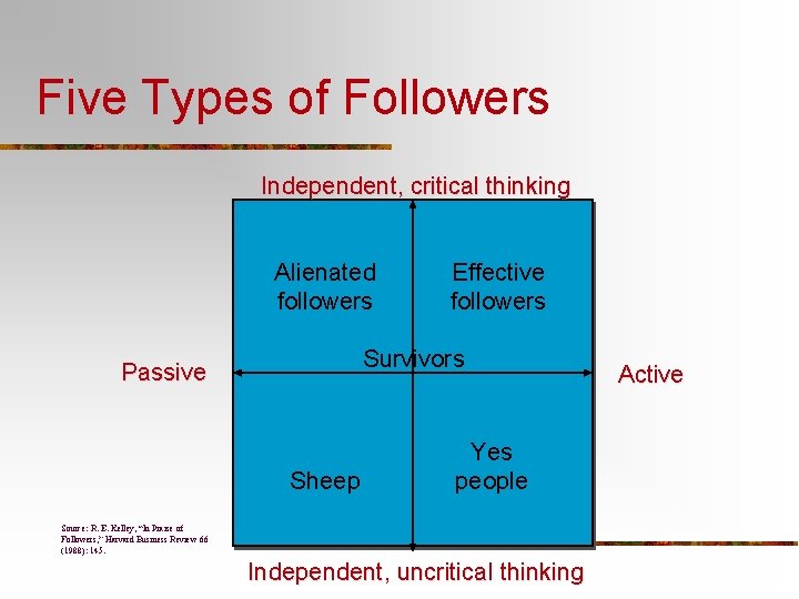 Five Types of Followers Independent, critical thinking Alienated followers Effective followers Survivors Passive Sheep