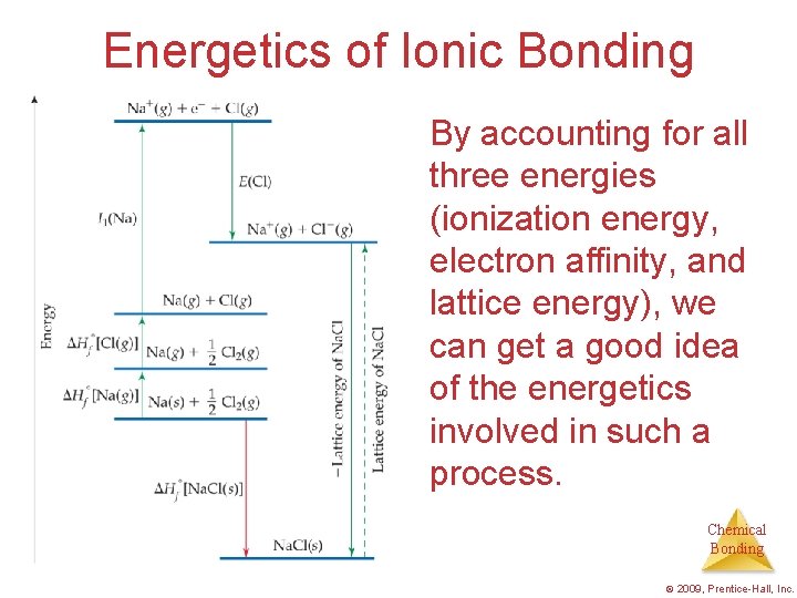 Energetics of Ionic Bonding By accounting for all three energies (ionization energy, electron affinity,
