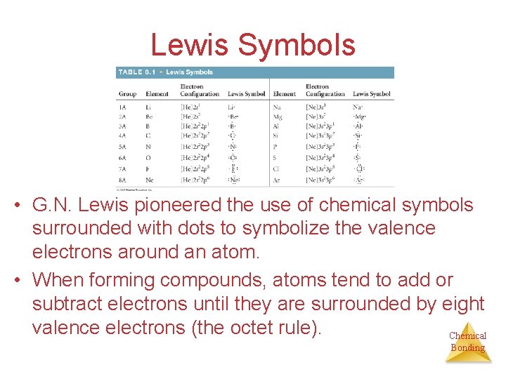 Lewis Symbols • G. N. Lewis pioneered the use of chemical symbols surrounded with