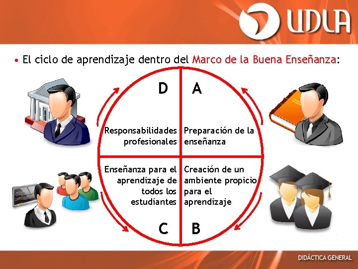  • El ciclo de aprendizaje dentro del Marco de la Buena Enseñanza: D