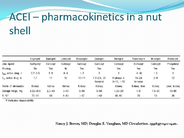 ACEI – pharmacokinetics in a nut shell Nancy J. Brown, MD; Douglas E. Vaughan,