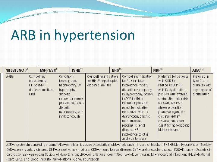 ARB in hypertension 