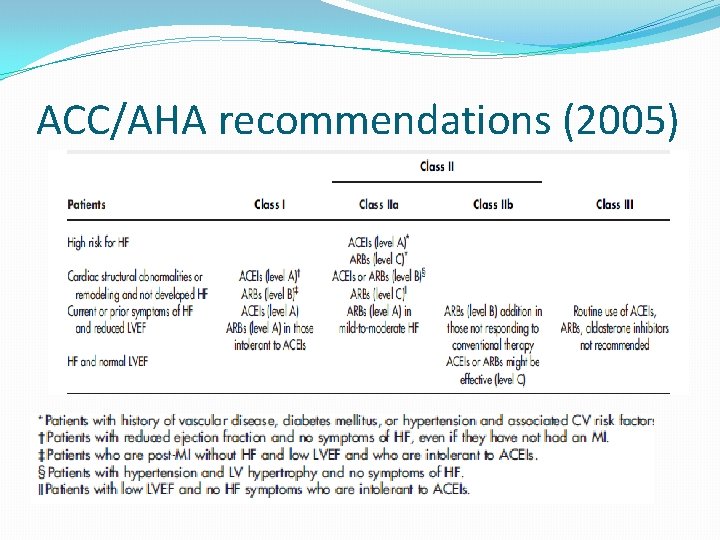 ACC/AHA recommendations (2005) 