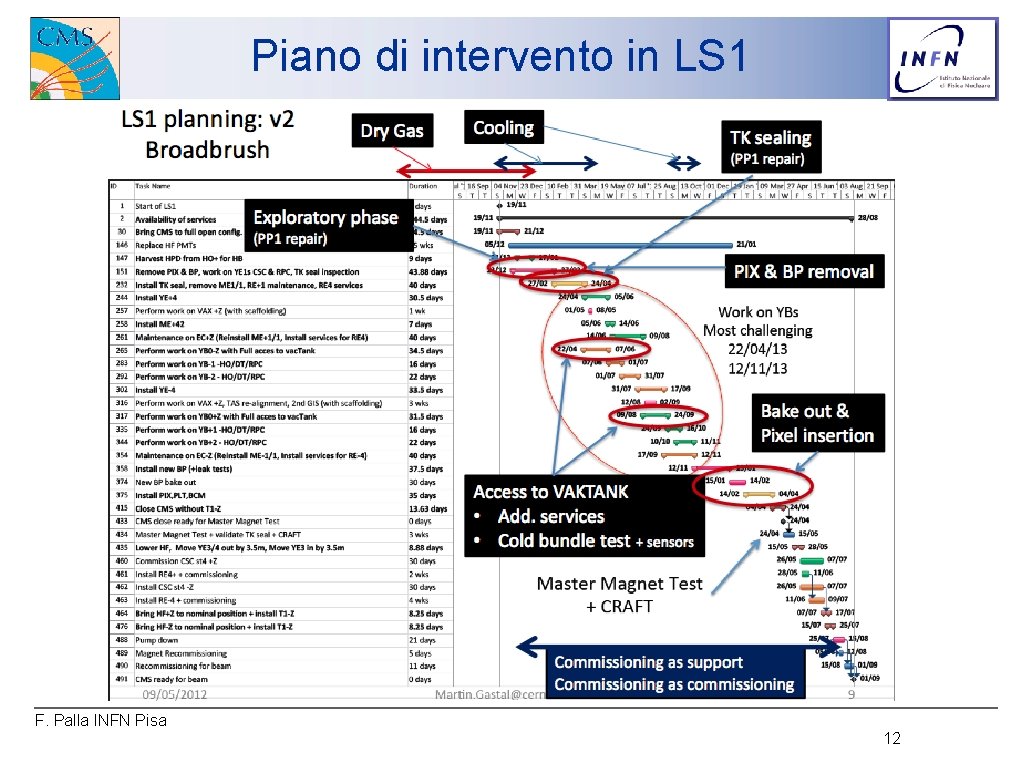 Piano di intervento in LS 1 F. Palla INFN Pisa 12 