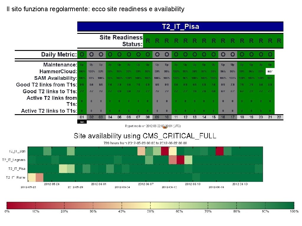 Il sito funziona regolarmente: ecco site readiness e availability 