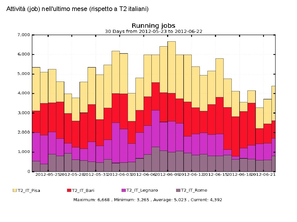 Attività (job) nell'ultimo mese (rispetto a T 2 italiani) 
