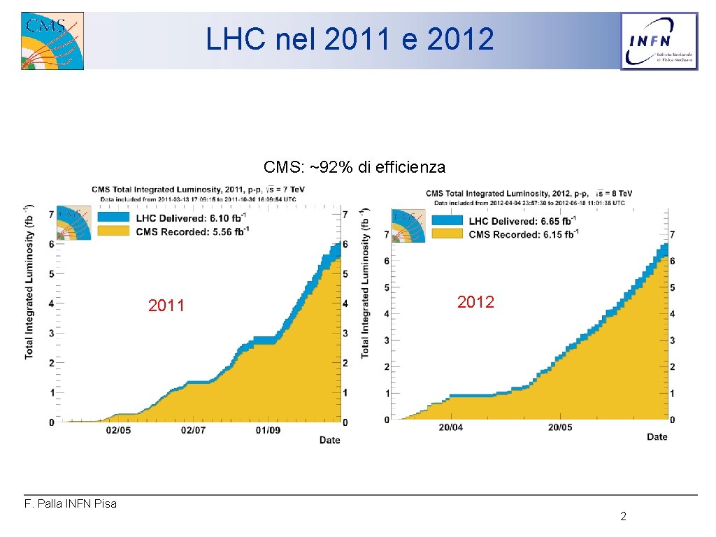 LHC nel 2011 e 2012 CMS: ~92% di efficienza 2011 2012 F. Palla INFN