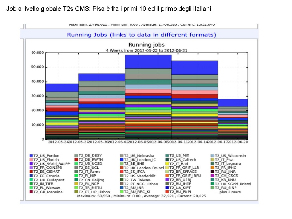 Job a livello globale T 2 s CMS: Pisa è fra i primi 10