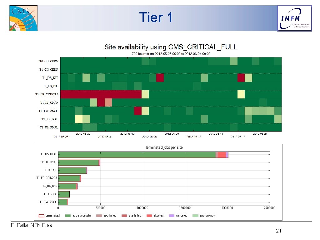 Tier 1 F. Palla INFN Pisa 21 