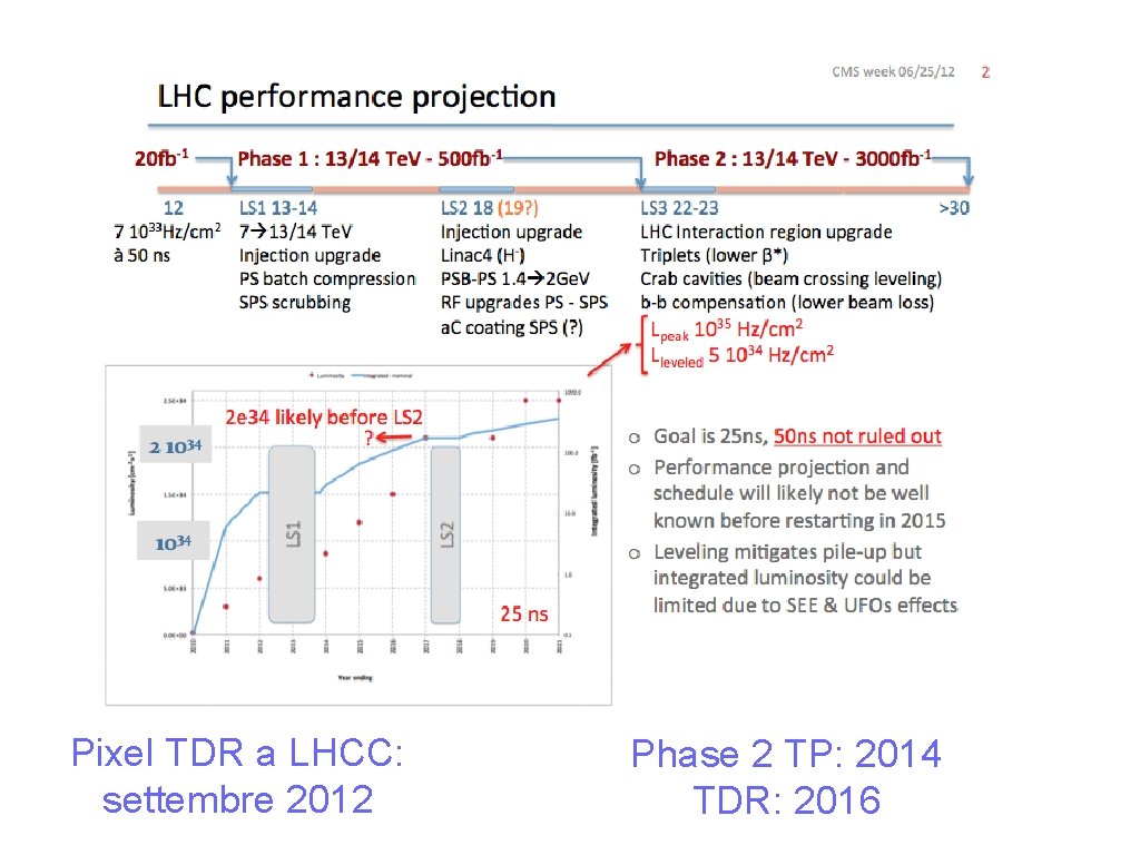 Pixel TDR a LHCC: settembre 2012 Phase 2 TP: 2014 TDR: 2016 