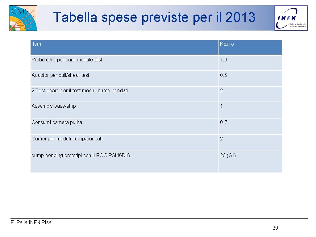 Tabella spese previste per il 2013 Item KEuro Probe card per bare module test