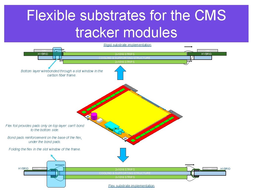 Flexible substrates for the CMS tracker modules Rigid substrate implementation CBC HYBRID CBC 2