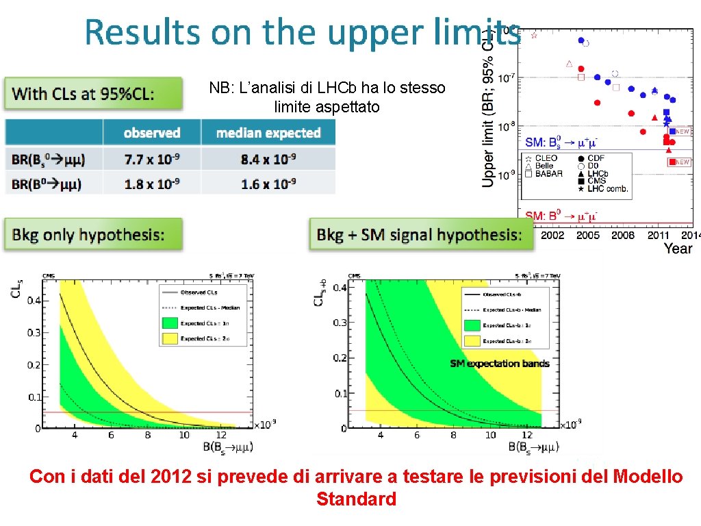 NB: L’analisi di LHCb ha lo stesso limite aspettato Con i dati del 2012