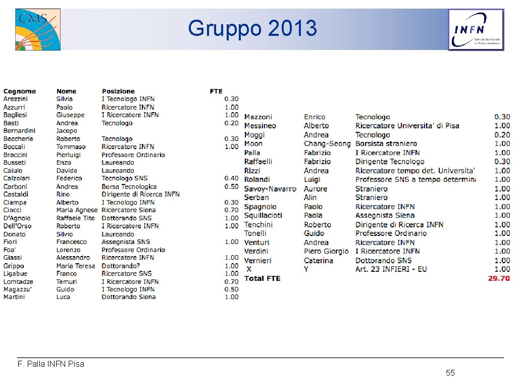 Gruppo 2013 F. Palla INFN Pisa 55 