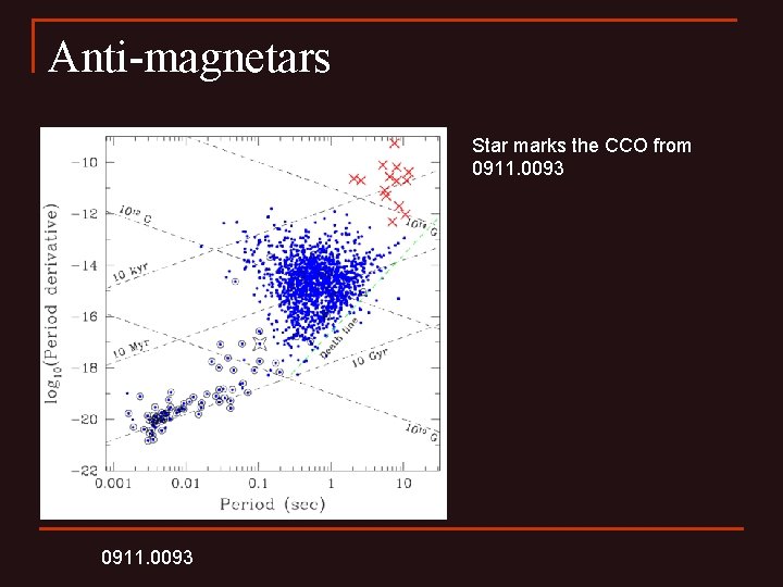 Anti-magnetars Star marks the CCO from 0911. 0093 