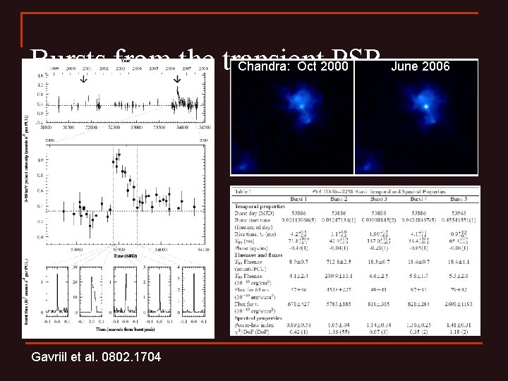 Bursts from the transient PSR June 2006 Chandra: Oct 2000 Gavriil et al. 0802.