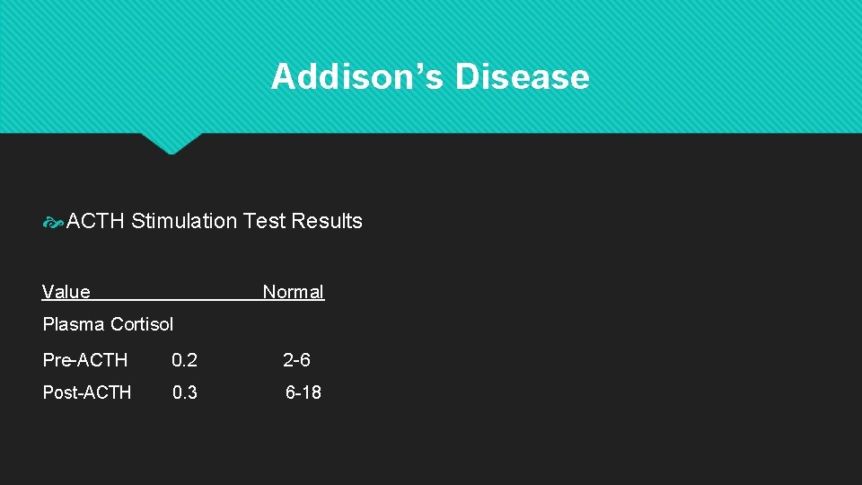 Addison’s Disease ACTH Stimulation Test Results Value Normal Plasma Cortisol Pre-ACTH 0. 2 2