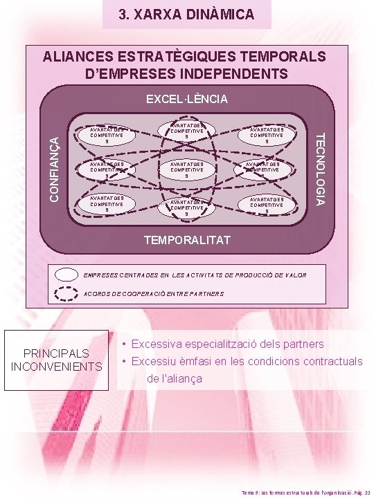 3. XARXA DINÀMICA ALIANCES ESTRATÈGIQUES TEMPORALS D’EMPRESES INDEPENDENTS AVANTATGES COMPETITIVE S AVANTATGES COMPETITIVE S