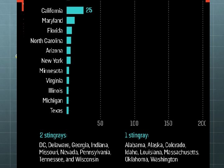 Also known as IMSI catchers or “Stingrays” 