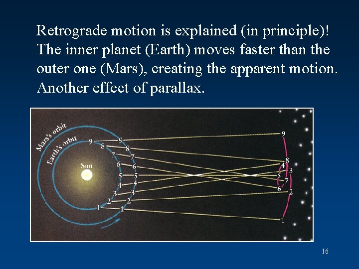 Retrograde motion is explained (in principle)! The inner planet (Earth) moves faster than the