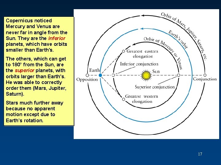 Copernicus noticed Mercury and Venus are never far in angle from the Sun. They