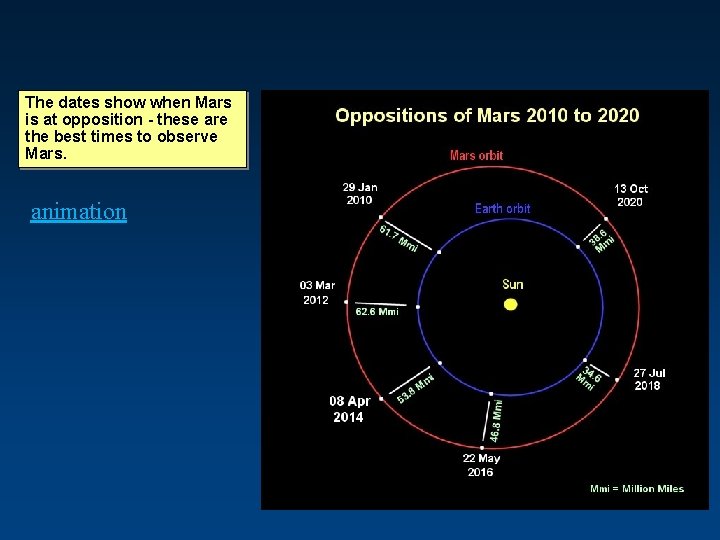 The dates show when Mars is at opposition - these are the best times