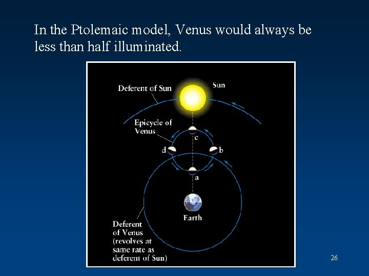 In the Ptolemaic model, Venus would always be less than half illuminated. 26 