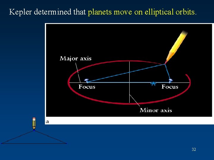 Kepler determined that planets move on elliptical orbits. 32 