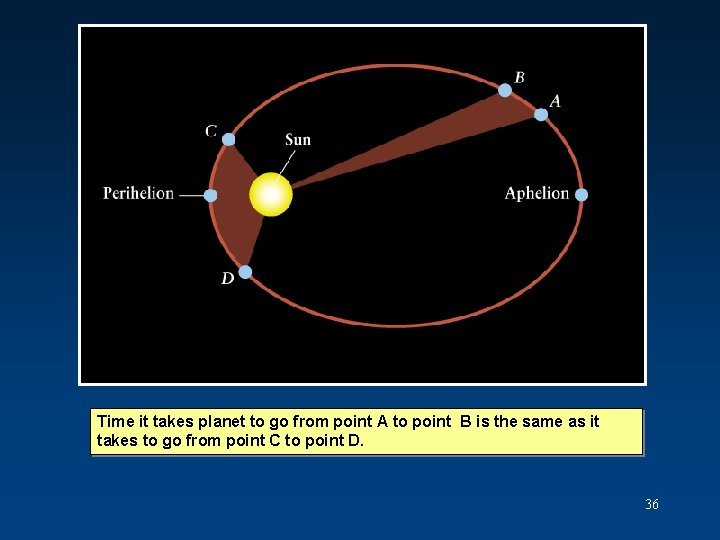 Time it takes planet to go from point A to point B is the