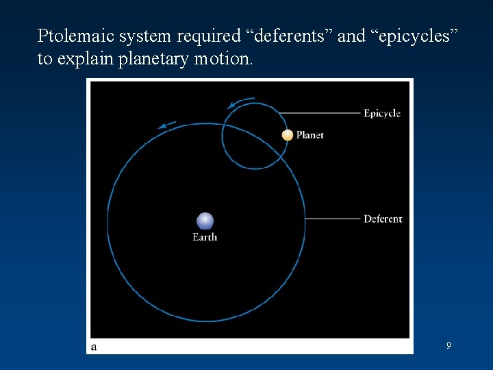 Ptolemaic system required “deferents” and “epicycles” to explain planetary motion. 9 