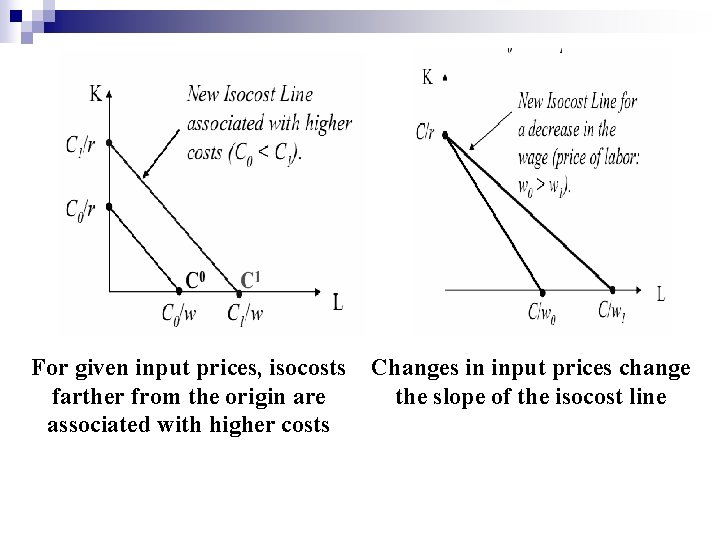 For given input prices, isocosts farther from the origin are associated with higher costs