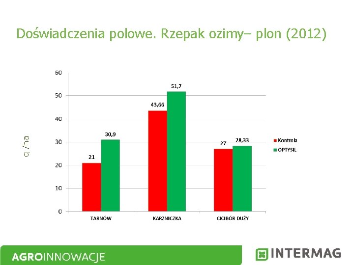 q /ha Doświadczenia polowe. Rzepak ozimy– plon (2012) 