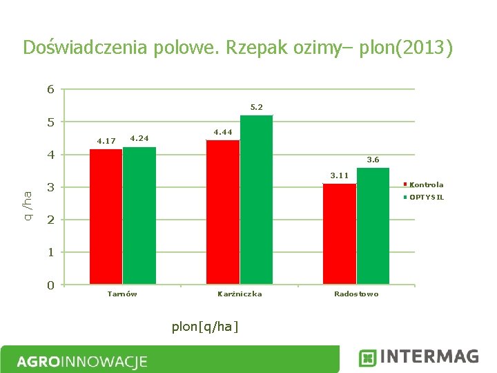 Doświadczenia polowe. Rzepak ozimy– plon(2013) 6 5. 2 5 4. 17 4. 24 4.