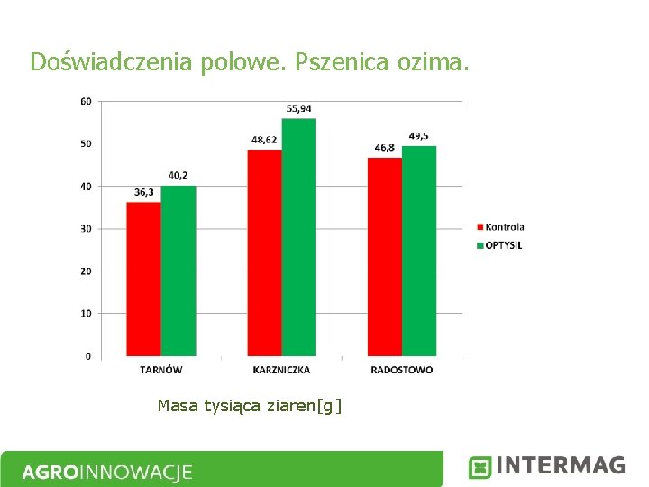 Doświadczenia polowe. Pszenica ozima. Masa tysiąca ziaren[g] 