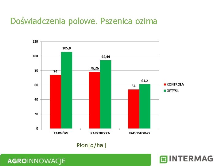 Doświadczenia polowe. Pszenica ozima Plon[q/ha] 