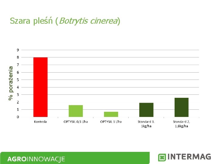 % porażenia Szara pleśń (Botrytis cinerea) 